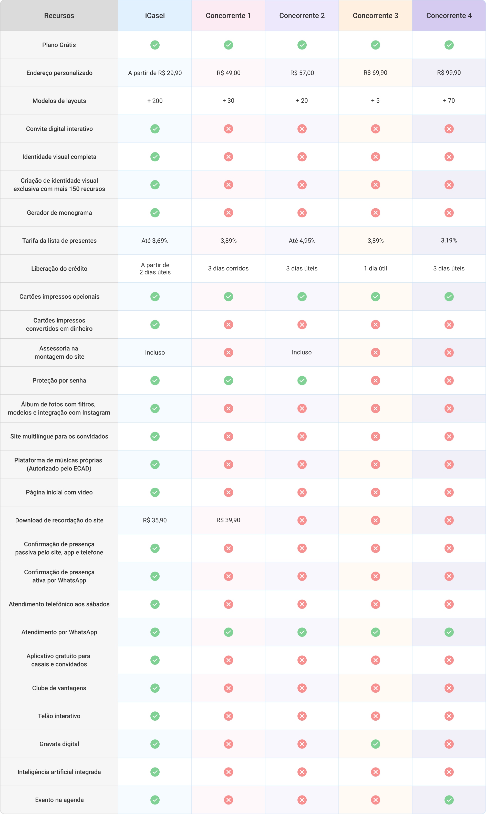 Comparativo de taxas de sites de casamento, bem como de funcionalidades, formas de pagamento e muito mais