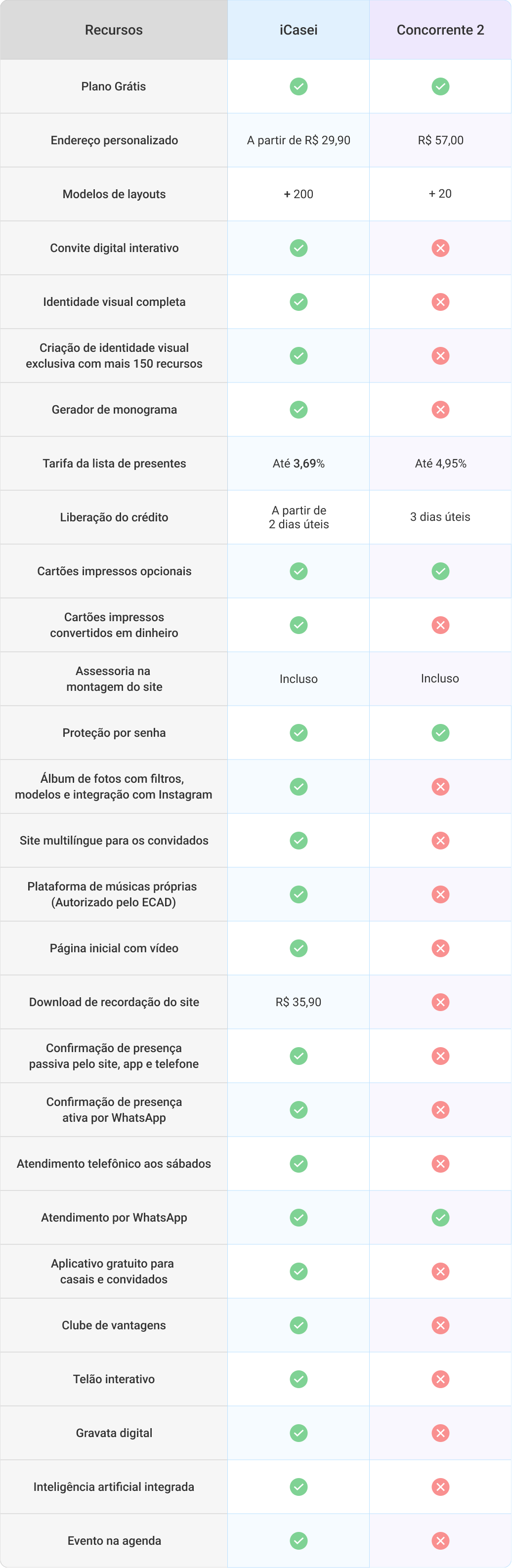 Comparativo de taxas de sites de casamento, bem como de funcionalidades, formas de pagamento e muito mais