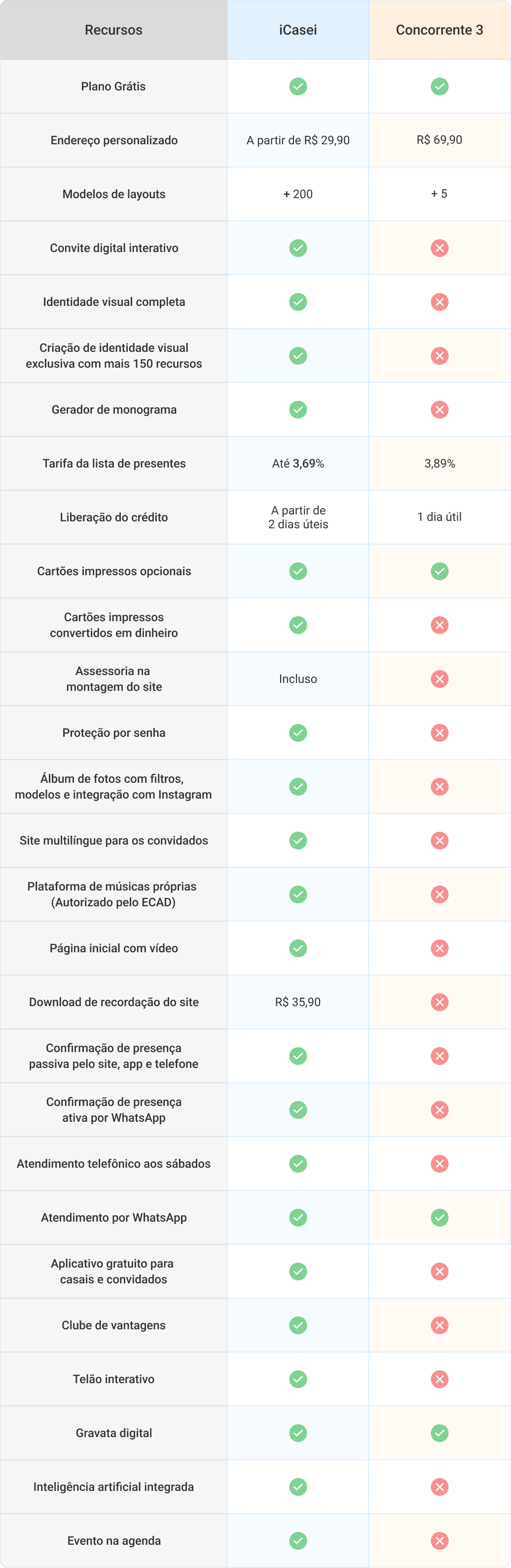 Comparativo de taxas de sites de casamento, bem como de funcionalidades, formas de pagamento e muito mais