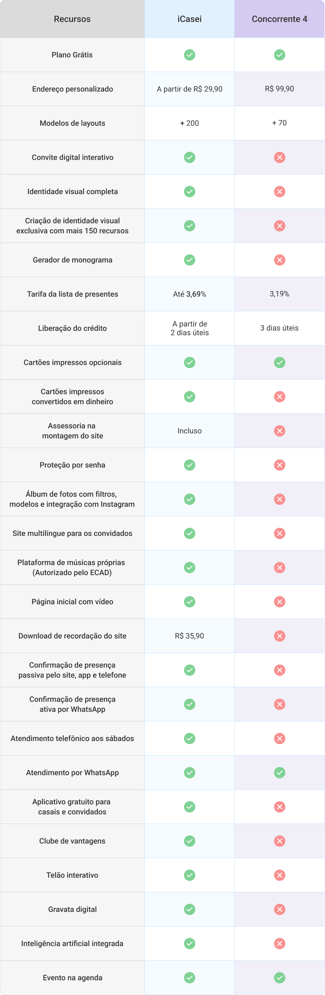 Comparativo de taxas de sites de casamento, bem como de funcionalidades, formas de pagamento e muito mais