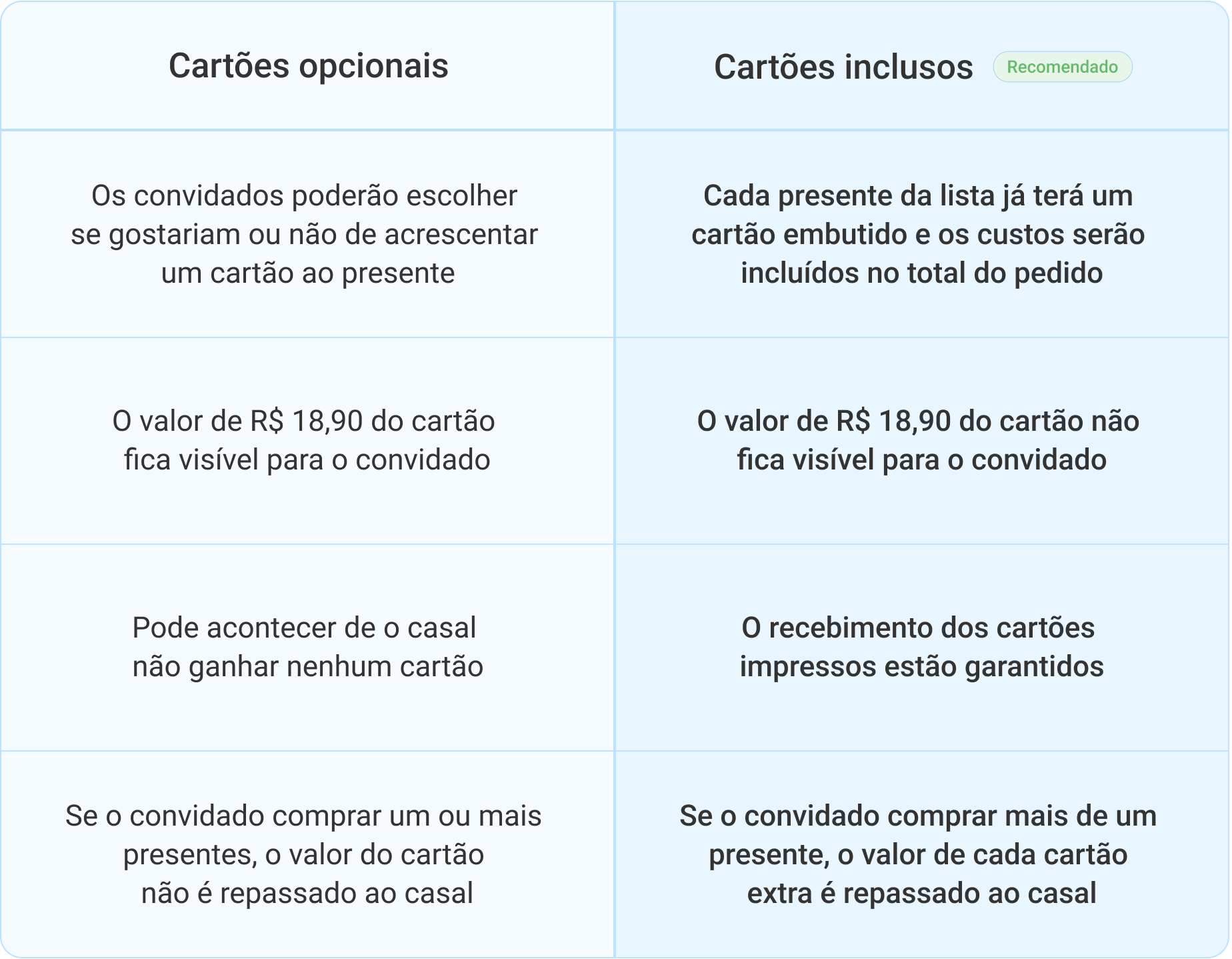 Comparativo dos modelos de cartões impressos do iCasei.png