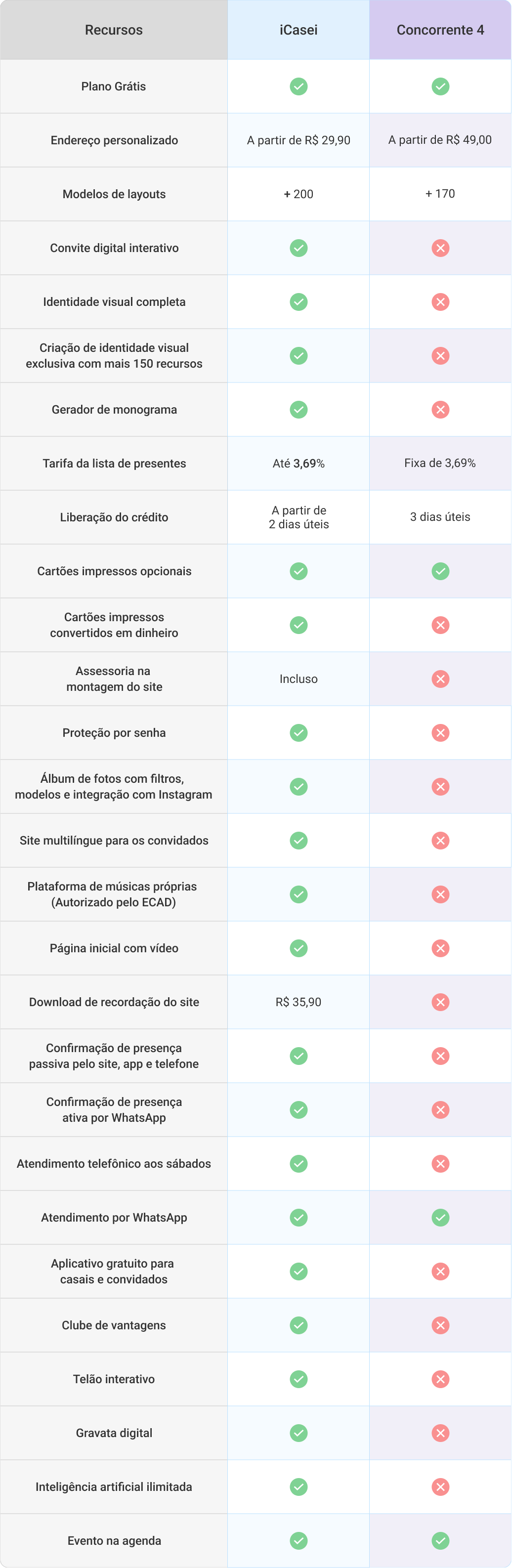 Comparativo de taxas de sites de casamento, bem como de funcionalidades,
formas de pagamento e muito mais, entre o iCasei e os principais concorrentes