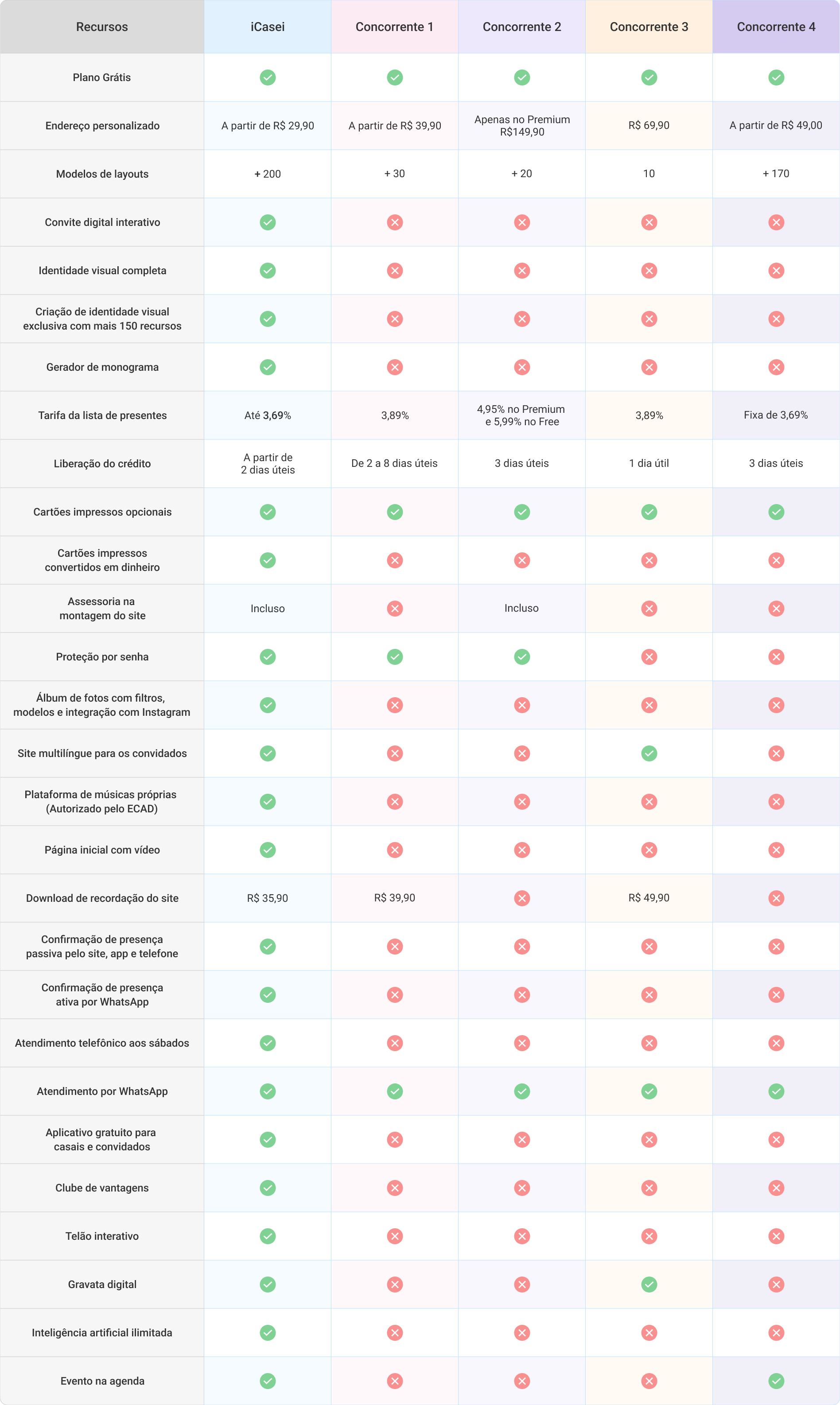 Comparativo de taxas de sites de casamento, bem como de funcionalidades,
formas de pagamento e muito mais