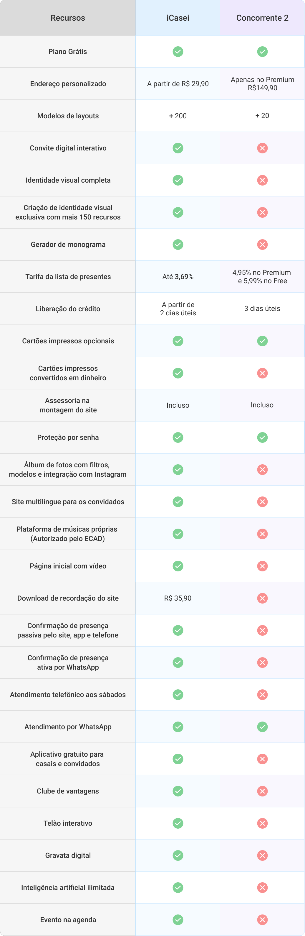 Comparativo de taxas de sites de casamento, bem como de funcionalidades, formas de pagamento e muito mais, entre o iCasei e os principais concorrentes