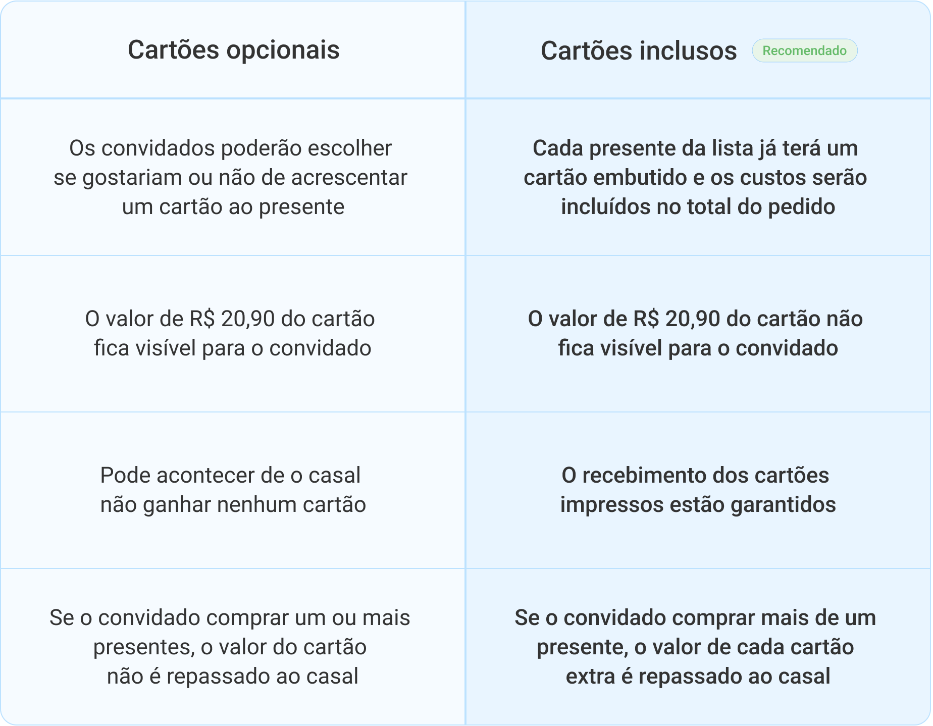Comparativo dos modelos de cartões impressos do iCasei.png