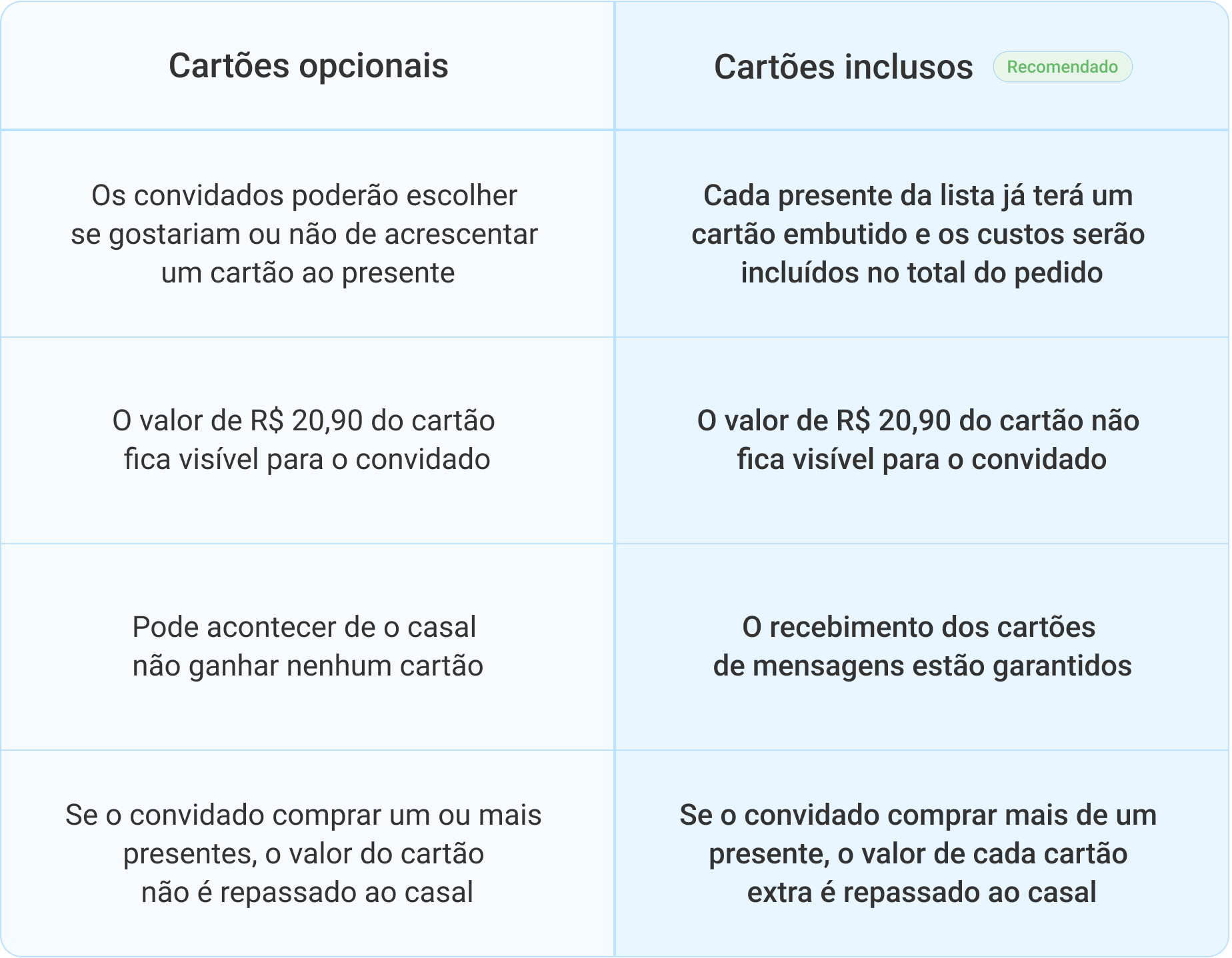 Comparativo dos modelos de cartões impressos do iCasei.png